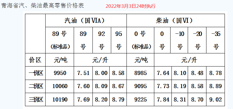 2022年3月3日24时国内成品油【上调】后价格表预览