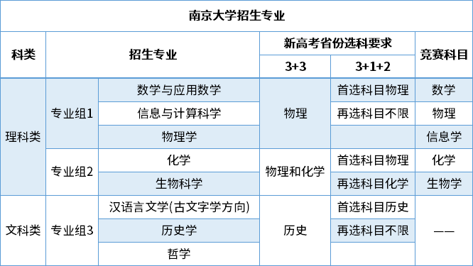 强基计划在广东招生院校介绍 五 考生 物理学 化学