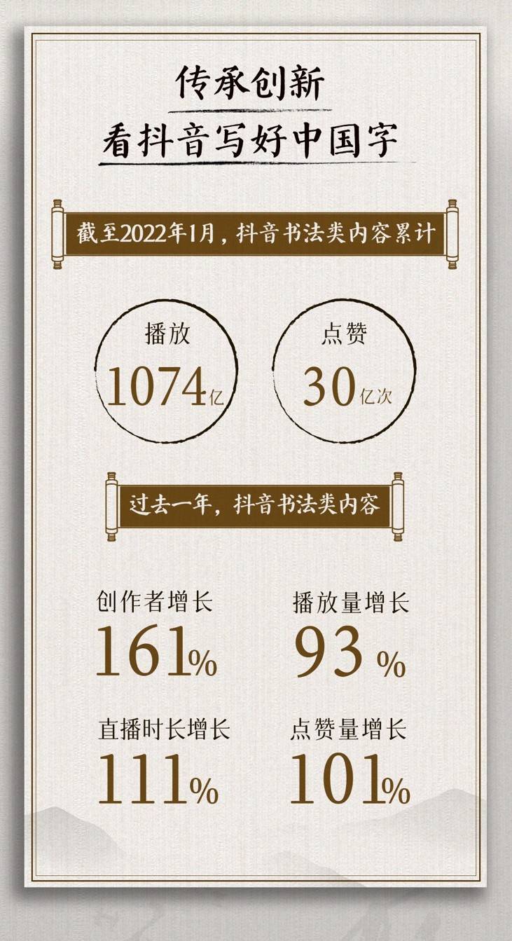 时长|抖音发布2022书法数据报告：直播时长增长111%，半数创作者获打赏等收入