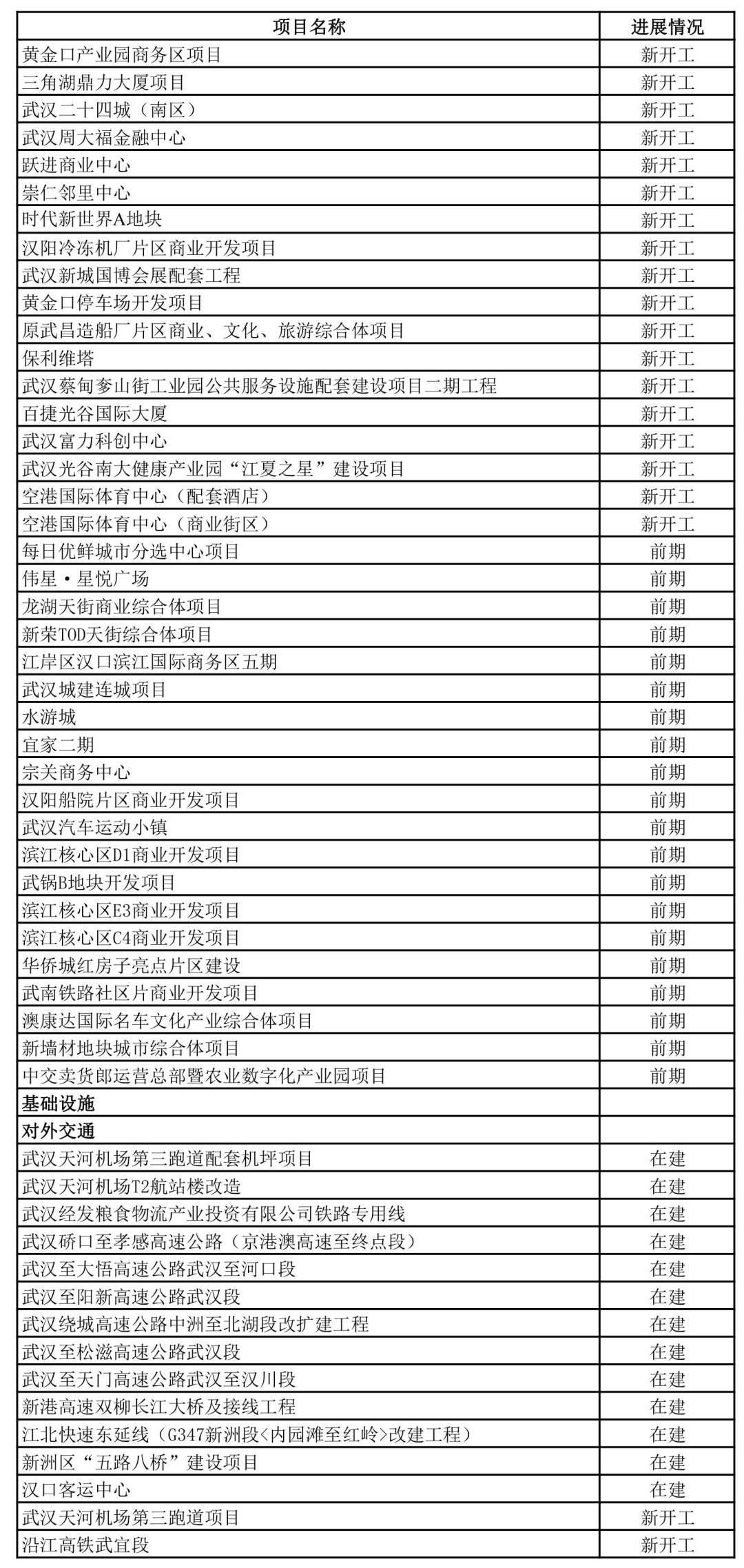 涉及蔡甸！武汉今年市级重大项目清单！(附:在建情况)
