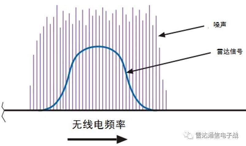图 瞄准式干扰发射覆盖受扰雷达工作频率的窄带信号如果噪声干扰机将
