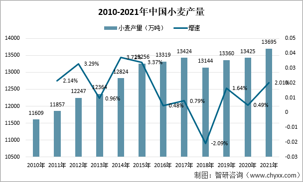 2021年全球及中国小麦产量消费及库存情况分析图