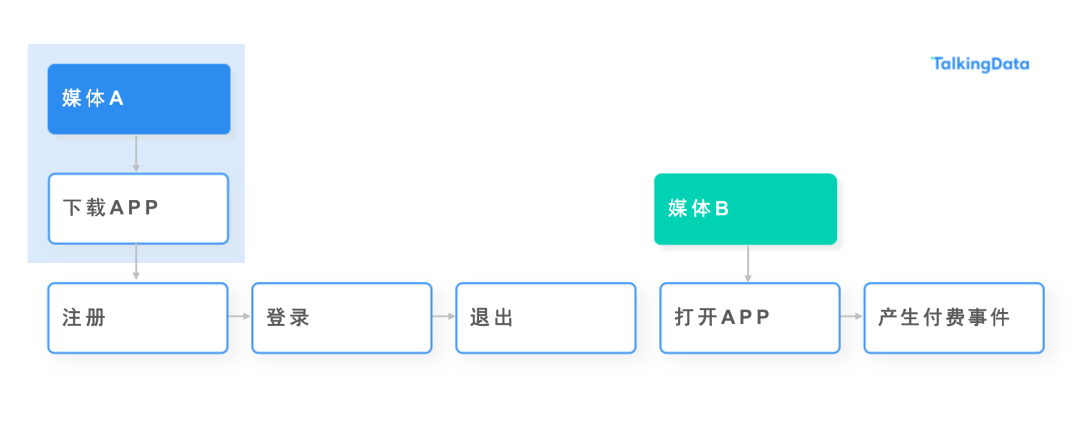 数据|业务场景多样化，广告主个性化归因需求应如何满足？