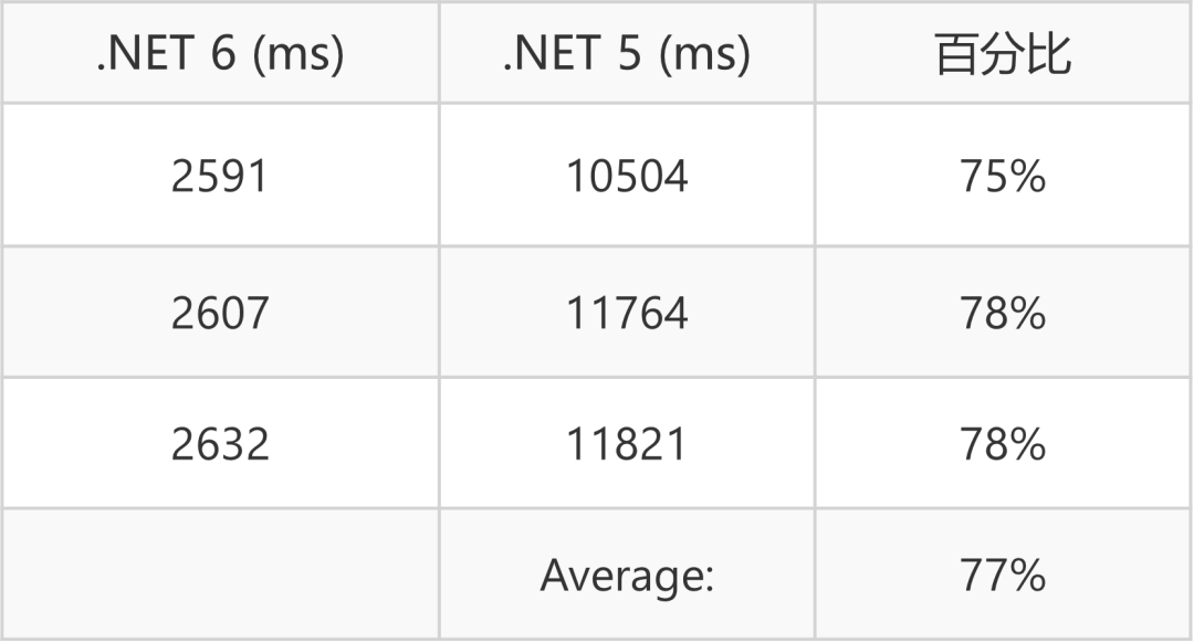 ASP.NET Core 6 的性能改进