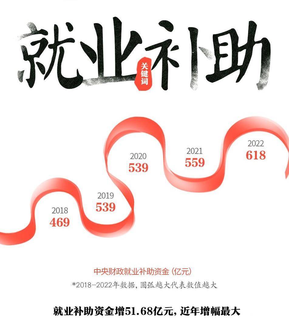 两会词典就业补助涨得多转移支付大增看国家账本怎安排