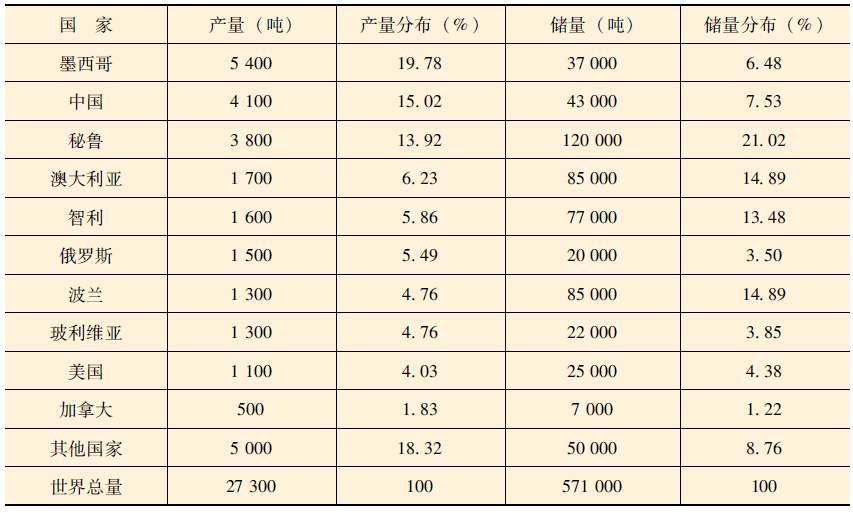 基於白銀礦產資源多數是伴生,因此礦產銀分為獨立銀礦原生礦產銀和銅