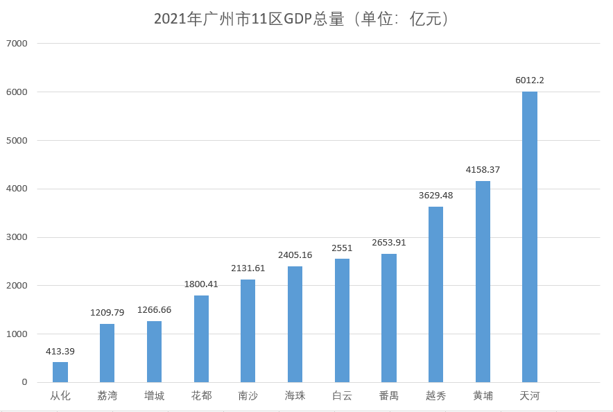 从化街坊重磅广州11区2021经济数据出炉增速第一竟是