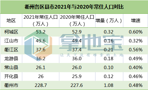 2021年衢州市6个区县市人口主要数据出炉!
