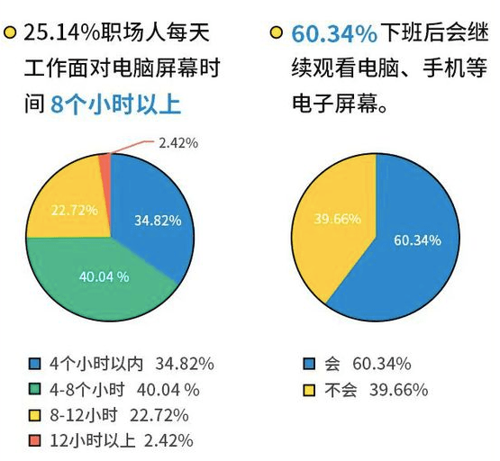 视力|工作一年近视加深100度，我担心自己快瞎了