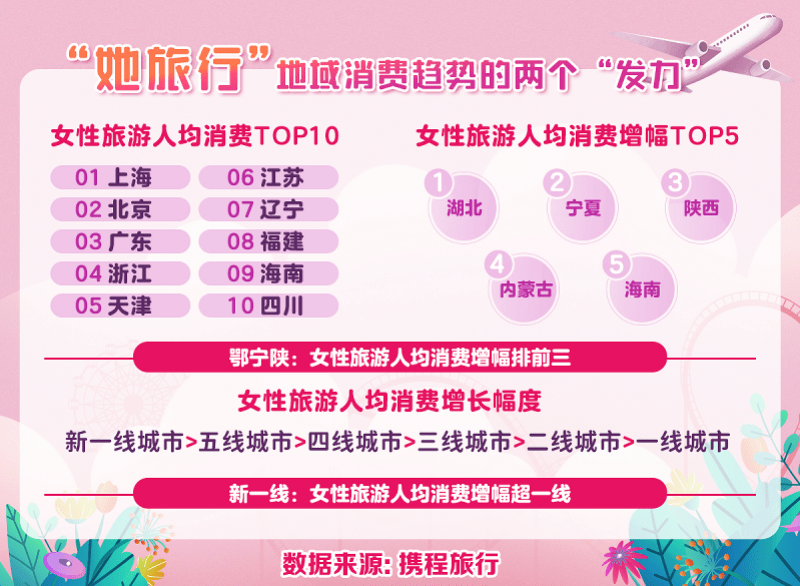 下单|女性旅游消费报告：人均消费高男性3成，直播下单占比超6成