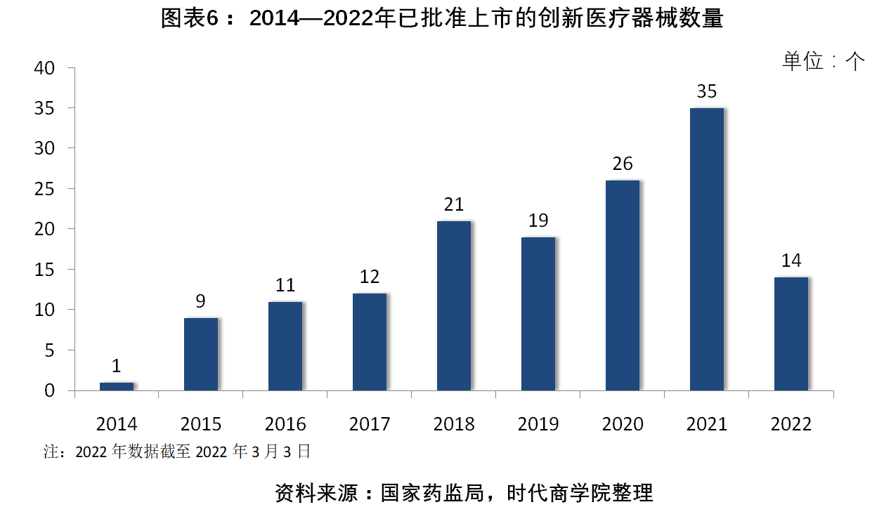 博乐体育：医疗工具行业参观第3期：改进医疗工具产物上市提速前两月新增约为昨年7倍(图3)