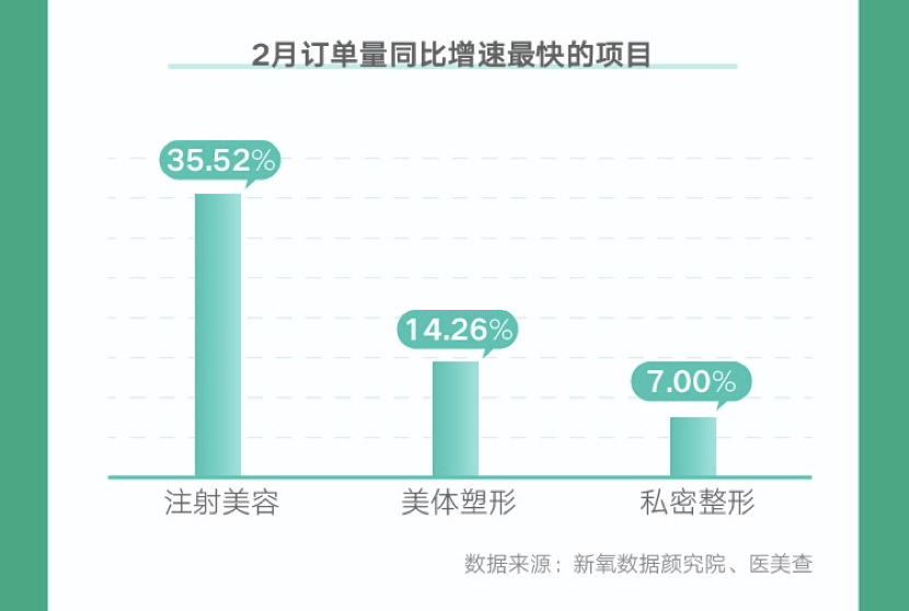 用户2022春季医美消费趋势报告：轻医美减脂成风向标