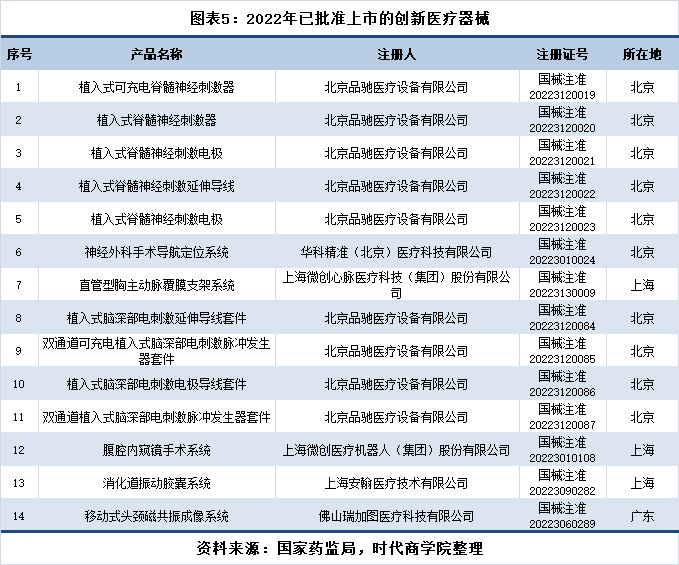 博乐体育：医疗工具行业参观第3期：改进医疗工具产物上市提速前两月新增约为昨年7倍(图2)