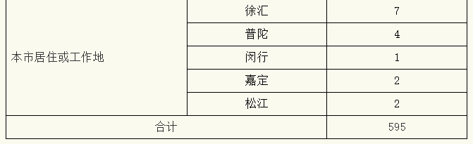 检测|上海本土新增4例新冠肺炎确诊，51例无症状感染者