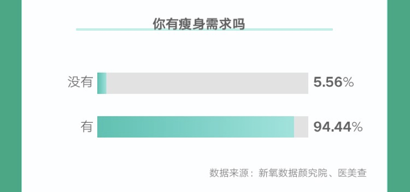 用户2022春季医美消费趋势报告：轻医美减脂成风向标