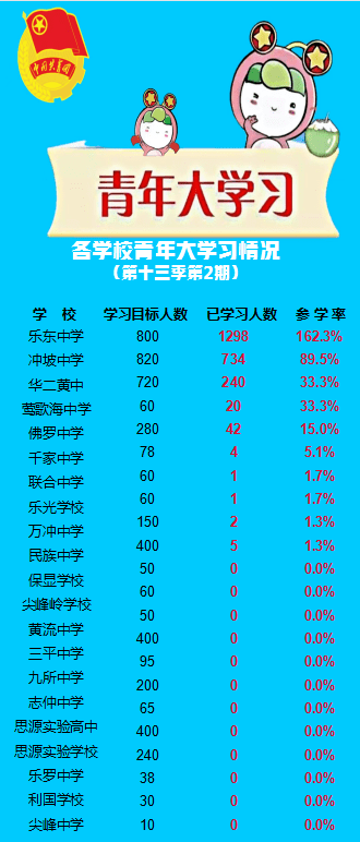 青年大學習網上主題團課2022年第3期來啦附樂東縣上期學習情況