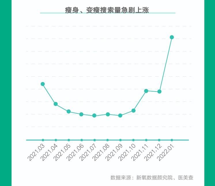 美查2022春季医美消费趋势报告：享“瘦”正当时，轻医美减脂成风向标