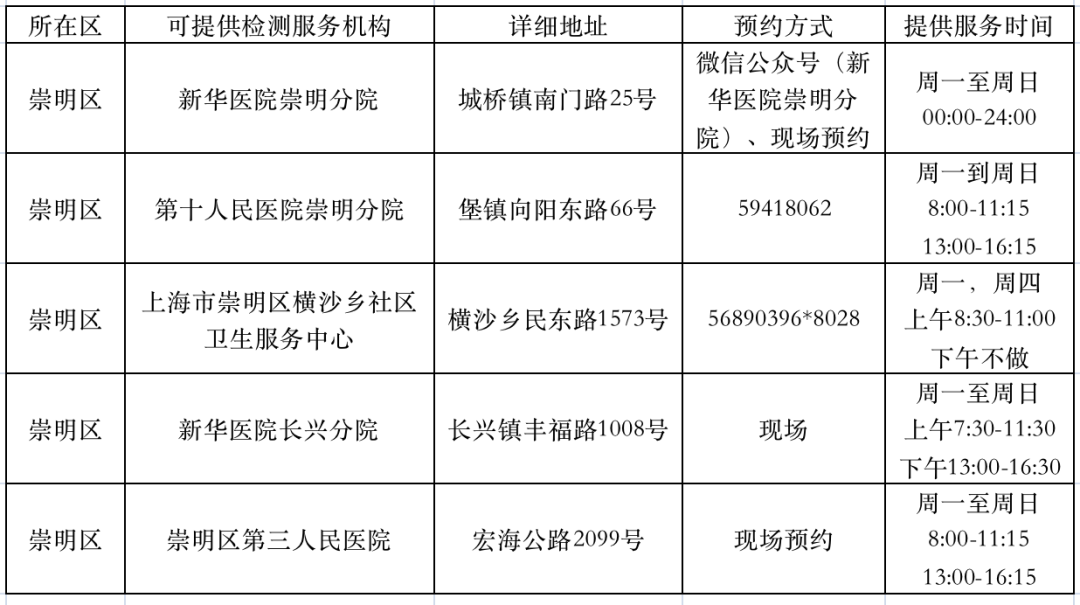 收藏上海部分核酸檢測點彙總