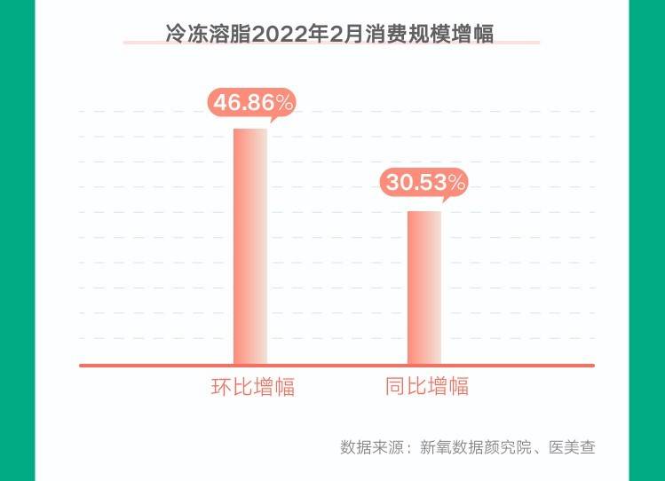 美查2022春季医美消费趋势报告：享“瘦”正当时，轻医美减脂成风向标