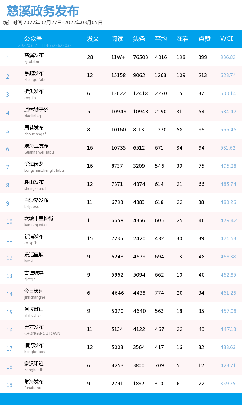 个人微信公众号排行榜_内蒙古统计系统微信公众号排行榜(2022年1月)