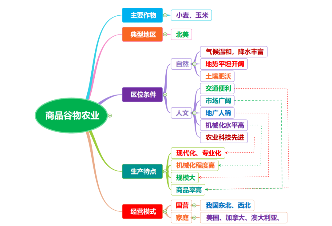 高中地理农业地域类型图片