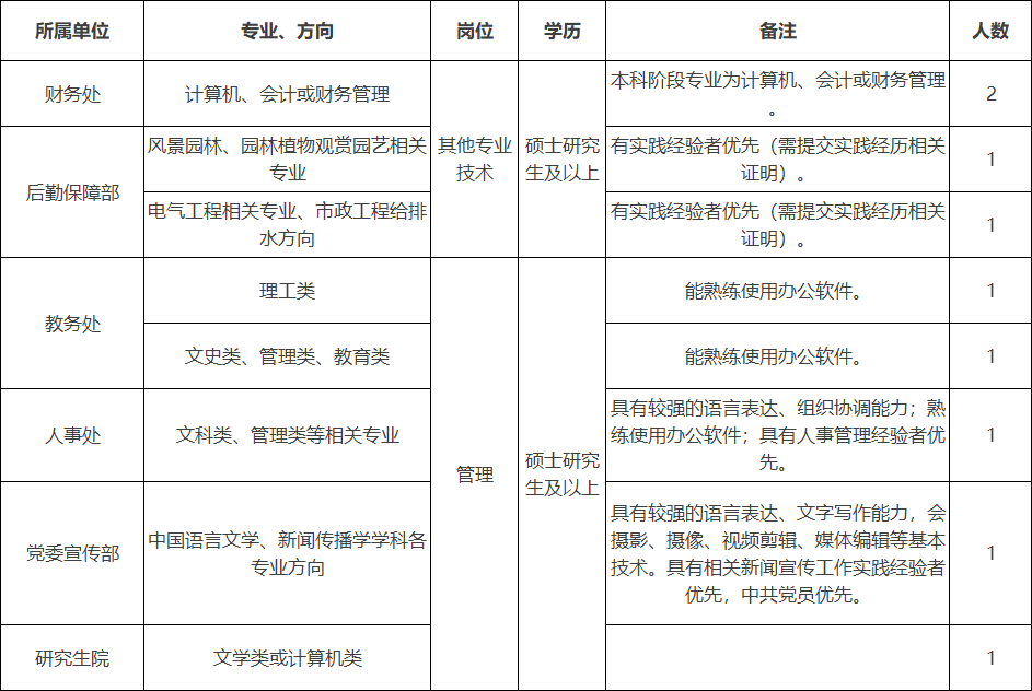 輔導員25人陝西理工大學2022年招聘公告