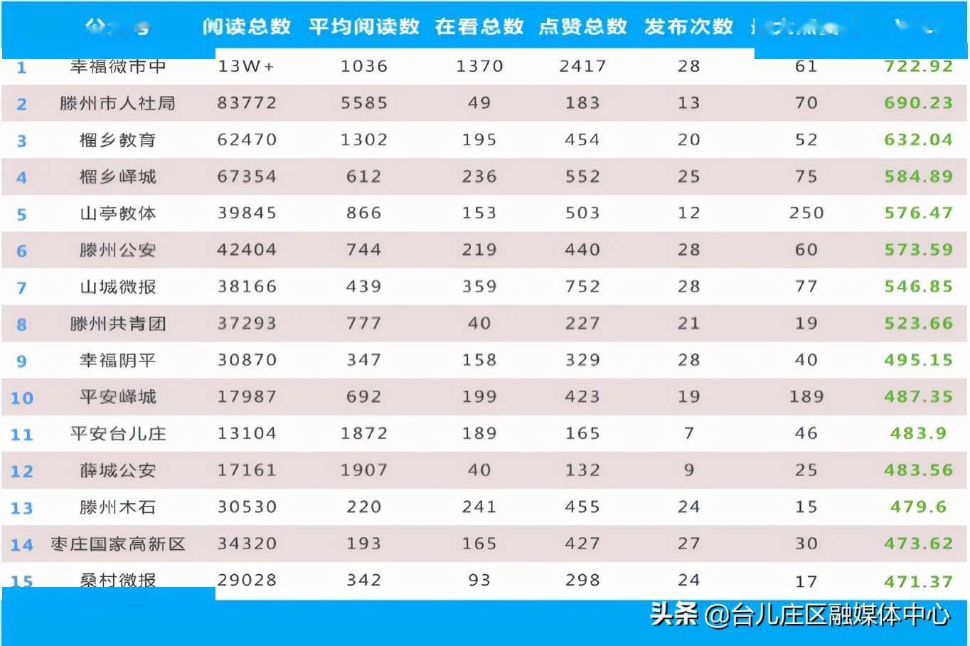 2022年2月枣庄政务新媒体传播力榜单发布