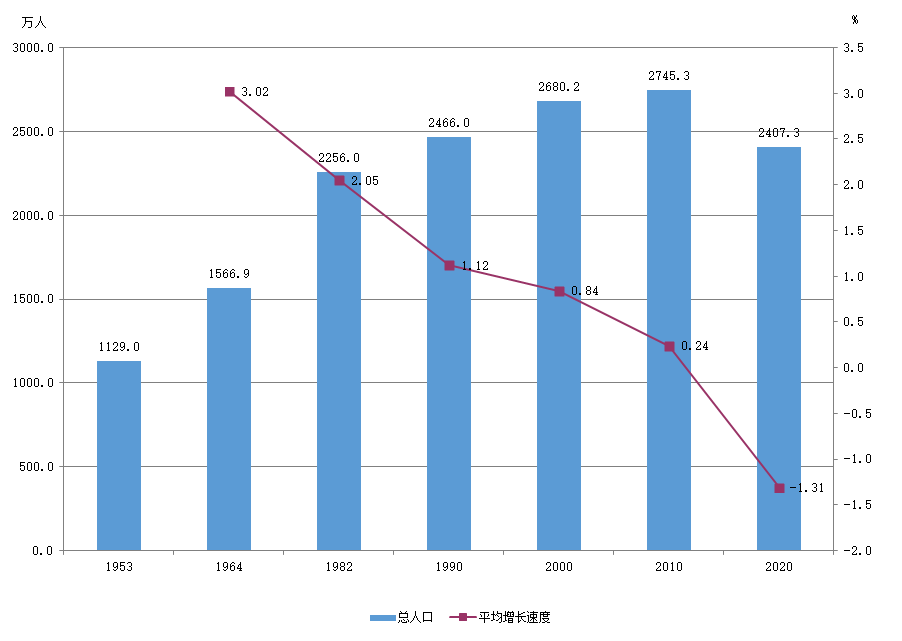 东北人口流失由一系列_房价跌幅全国第一 10年人口减少近20万,东北人口减少的(3)