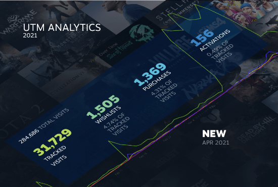 时长|Steam回顾2021：总时长近380亿小时 大幅涌入新玩家