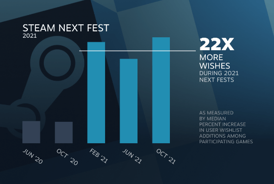 时长|Steam回顾2021：总时长近380亿小时 大幅涌入新玩家