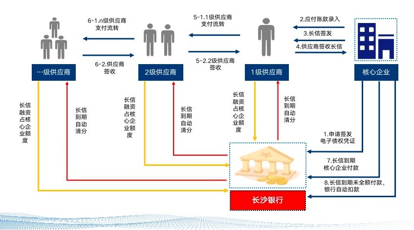 供应链上企业可以通过长沙银行供应链金融平台全流程线上办理长链保理业务。