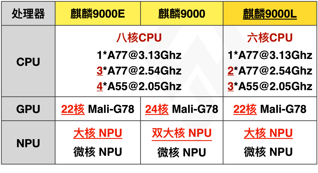 差距|【SoC】麒麟9000L跑分出炉 对比9000 CPU缩水有点明显