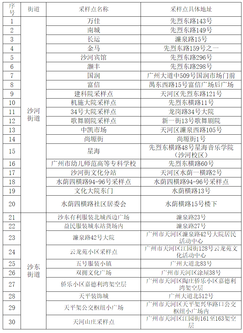 《广州各区最新核酸检测点》,保住绿码!_采样_天河区_进行