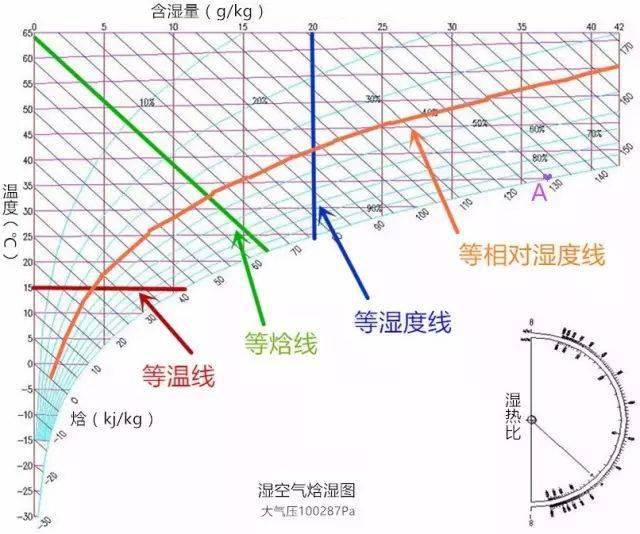 同样的含湿量,空气温度越低,焓值(能量)越低.