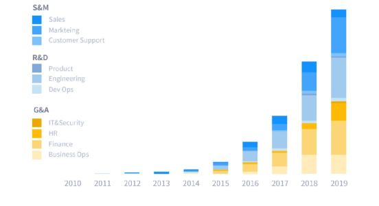 我国SaaS产业市场潜力巨大，金融SaaS正迎来高速发展 | 精选报告
