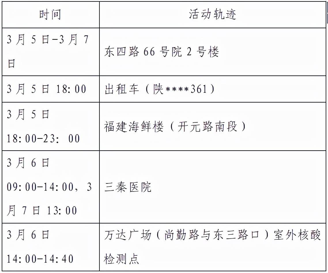 隔离|西安公布新增8例本土确诊轨迹，涉及地铁、高铁等