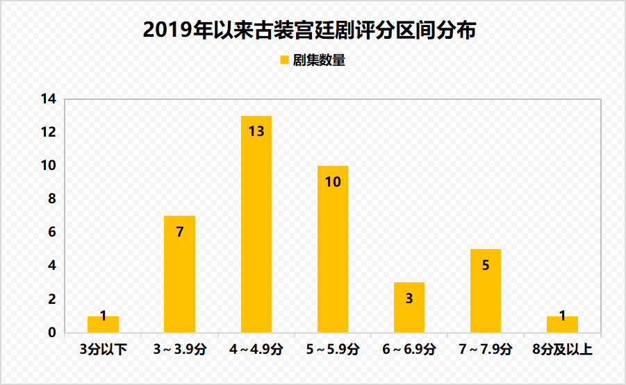 整体|古装宫廷剧的“求生欲”有多强？