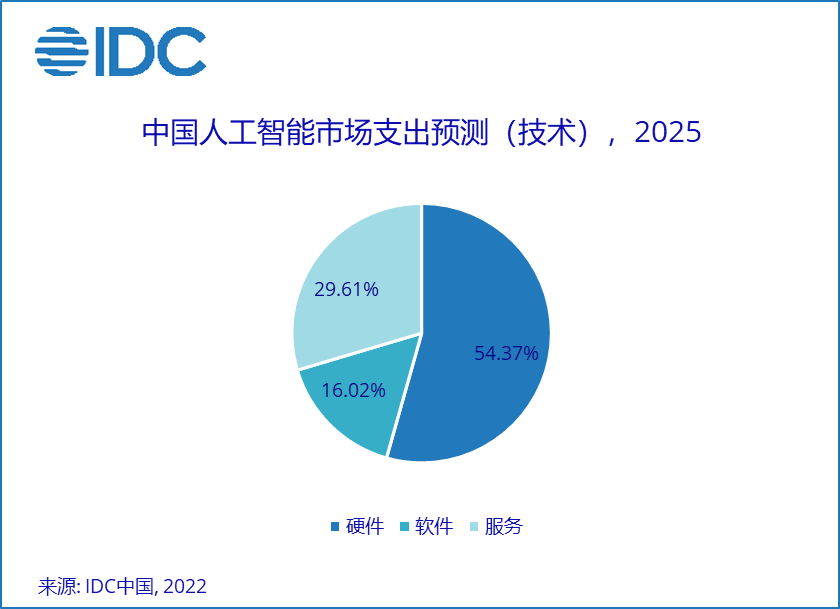 智能化|IDC：2025 年中国人工智能市场总规模预计将超 184 亿美元