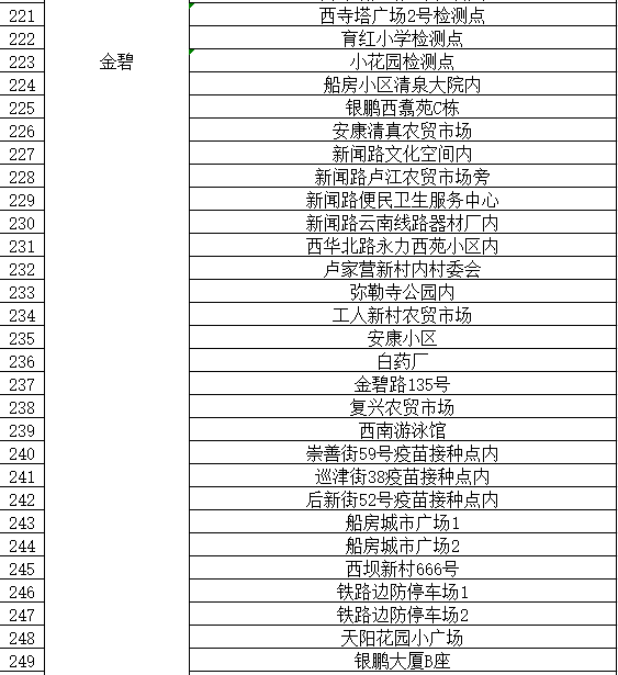 通告|昆明市发布最新通告！对部分人群赋“黄码”，免费核酸筛查