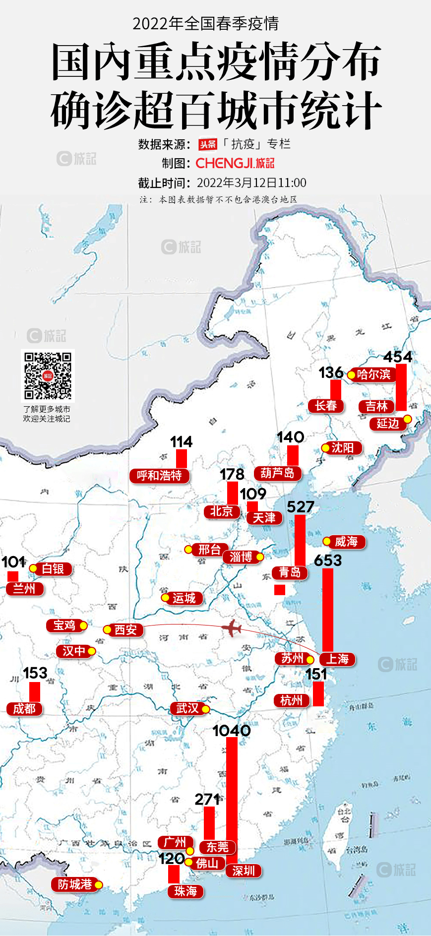 上海|上海承认“管理疏漏”：上海航班疫情，已波及陕晋四市一区