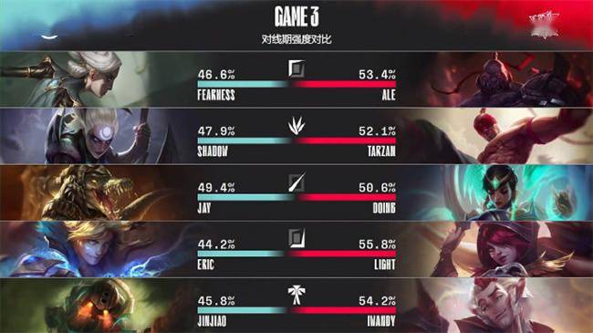 比赛|LOL-LPL：Iwandy重回首发幻翎盛大登场，LNG 2-1战胜LGD晋级季后赛