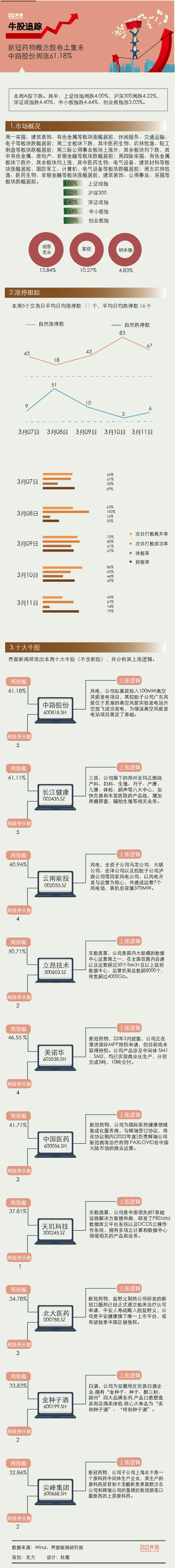 牛股【一周牛股】新冠药物概念股卷土重来，中路股份周涨61.18%