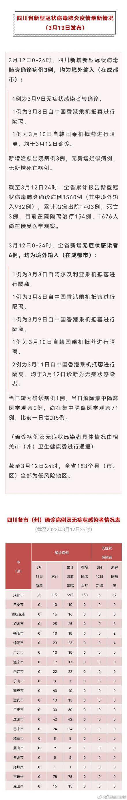 中国香港|四川昨日本土0新增，新增境外输入“3+6”例