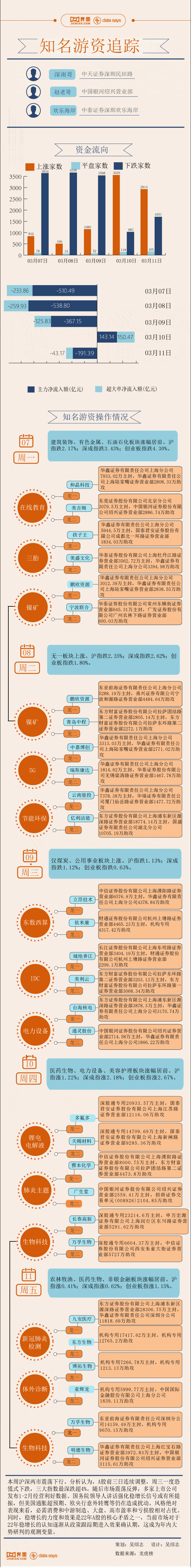 来源【图解】4亿资金打板九安医疗，本周游资相中了这些股票