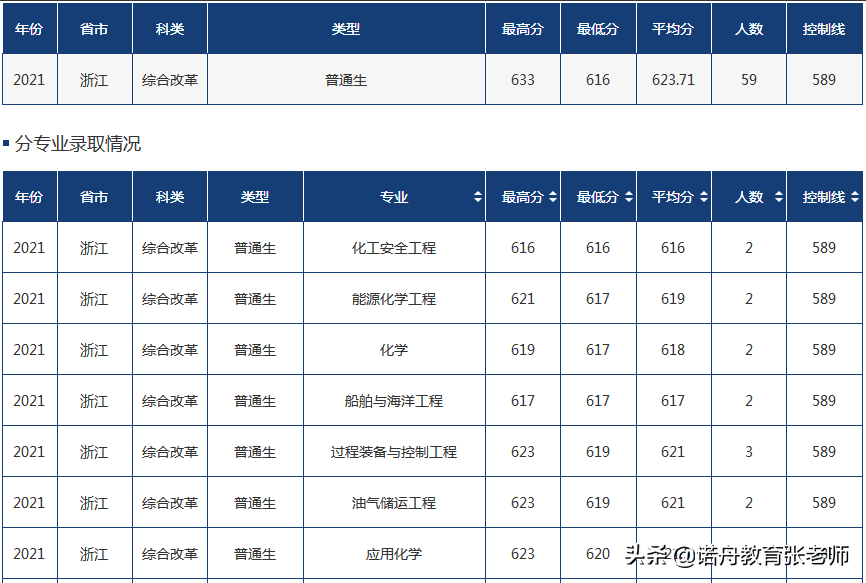 中國石油大學華東2021年錄取分數線