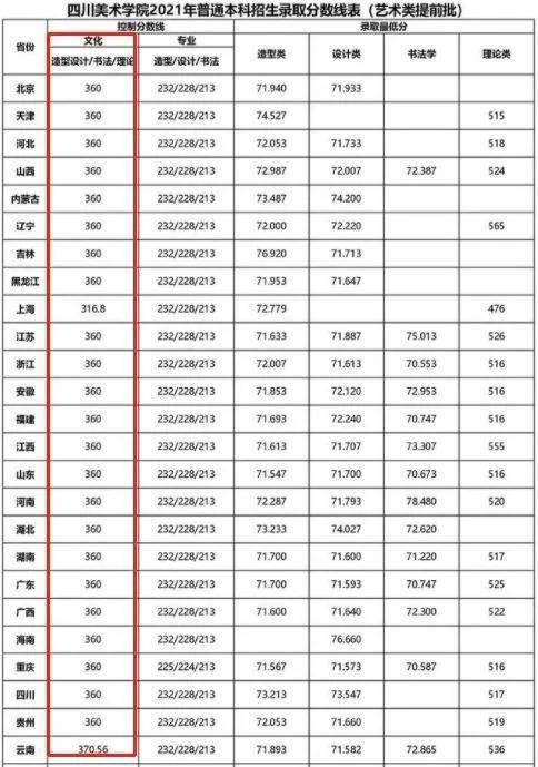 分數有的省份跟美術劃為一個分數線播音本科線400左右表演本科線350