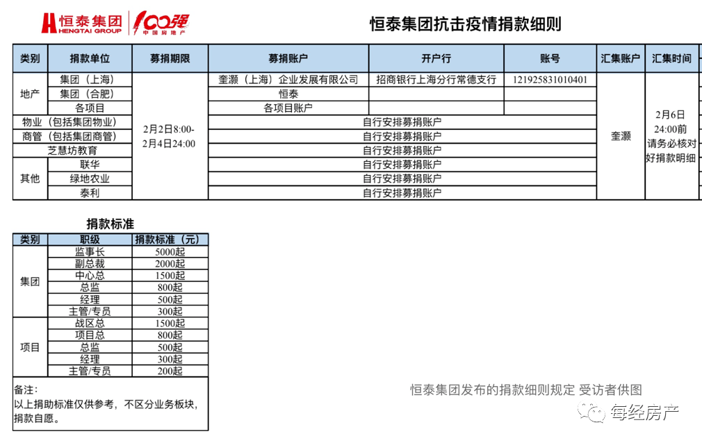 钱呢？恒泰集团多名离职员工齐诉抗疫募捐善款去向成谜