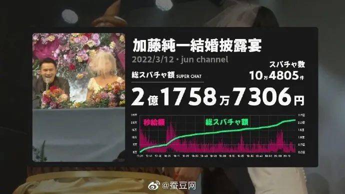 Vtuber|赢麻了！知名游戏主播直播婚礼，礼物收入超过2亿日元