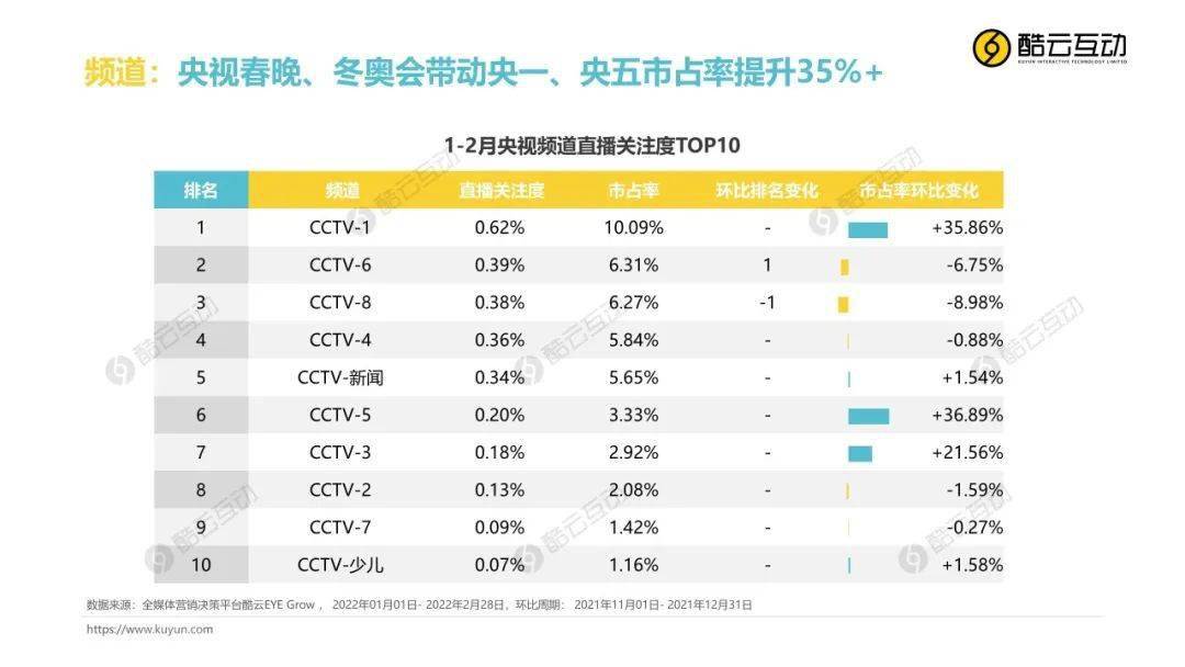 Grow|全场景月度风向标（1-2）：《人世间》全场景收视夺冠；辽视春晚拉动辽宁卫视跻身省卫前十