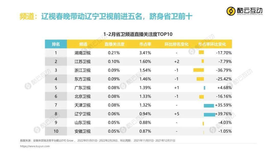 Grow|全场景月度风向标（1-2）：《人世间》全场景收视夺冠；辽视春晚拉动辽宁卫视跻身省卫前十